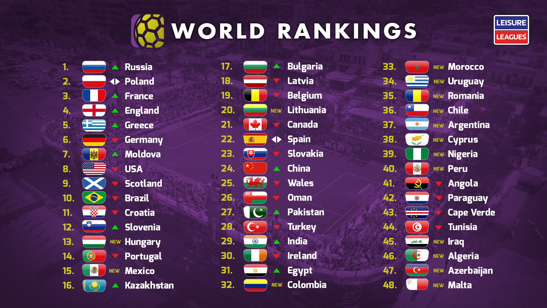 RUSSIA ON TOP OF THE WORLD AS RANKINGS ANNOUNCED International Socca